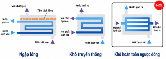 Bình bay hơi khô ngược dòng của Chiller Daikin MUWD
