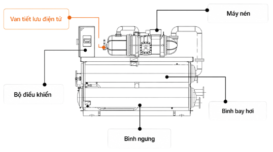 Van tiết lưu điện tử của Chiller MUWD