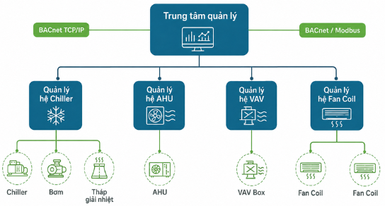 Chiller MUWD kết nối BAS qua Modbus và BACnet