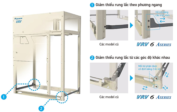 Cấu trúc khung dàn nóng RXQ26BYM được gia cường để tăng độ ổn định khi lắp đặt