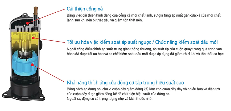 Công nghệ máy nén hiệu suất cao trên dàn nóng RXQ26BYM