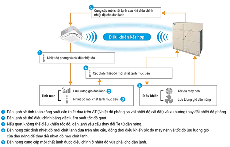 Điều khiển VRT Smart II trên dàn nóng RXQ26BYM