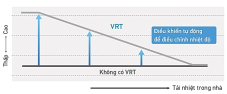 RXQ26BYM hạn chế làm lạnh quá mức khi tải giảm