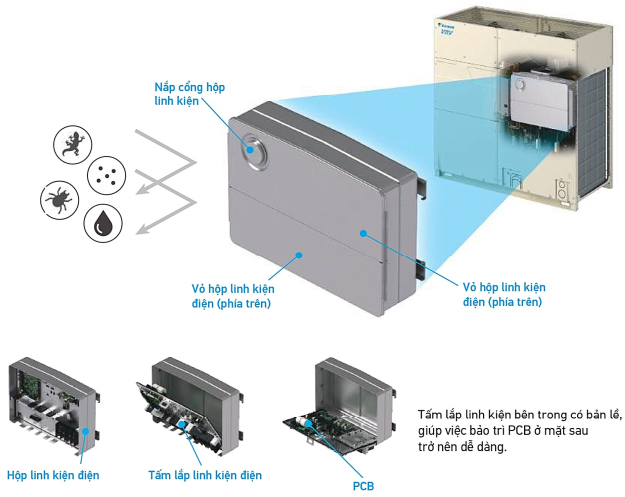 Hộp linh kiện điện kín IP55 của dàn nóng RXQ26BYM