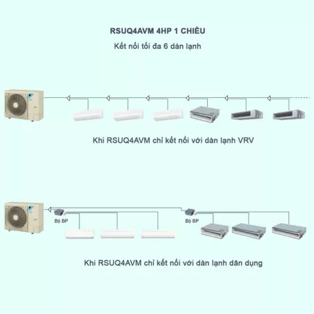 Máy Lạnh Điều Hòa Trung Tâm Daikin VRV S RSUQ4AVM 4HP 1 Chiều