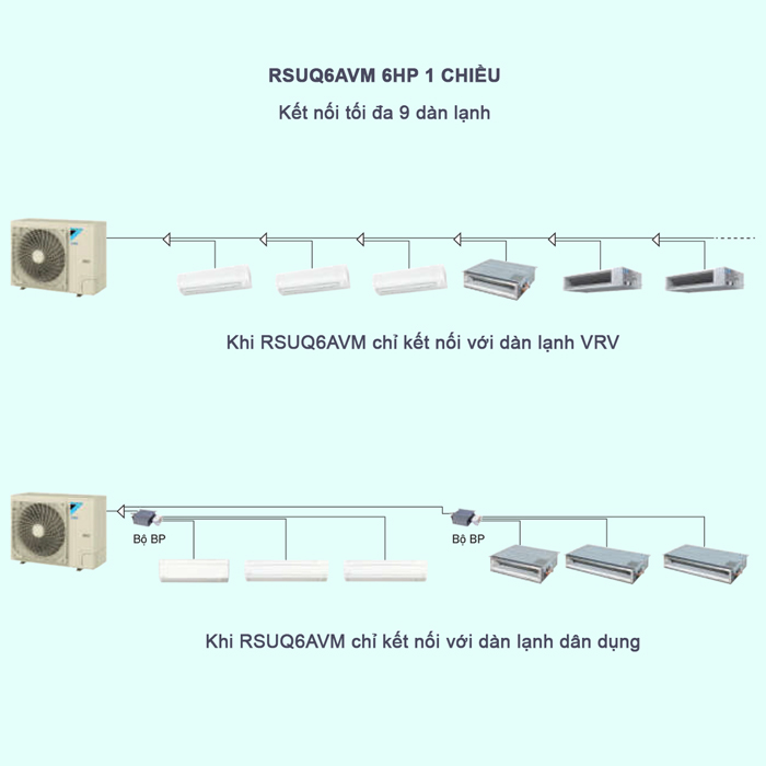 Máy Lạnh Điều Hòa Trung Tâm Daikin VRV S RSUQ6AVM 6HP 1 Chiều