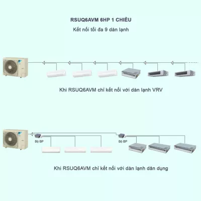 Máy Lạnh Điều Hòa Trung Tâm Daikin VRV S RSUQ6AVM 6HP 1 Chiều