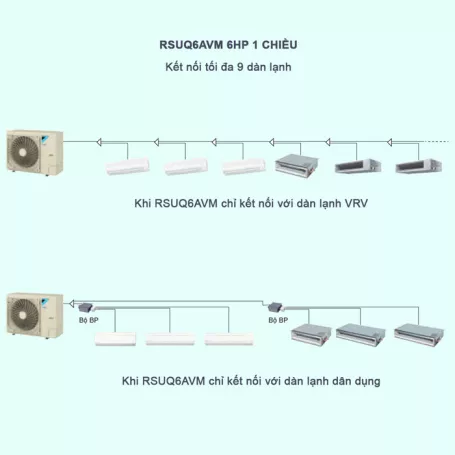 Máy Lạnh Điều Hòa Trung Tâm Daikin VRV S RSUQ6AVM 6HP 1 Chiều