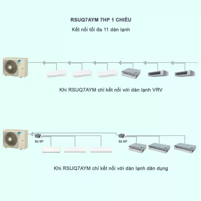 Máy Lạnh Điều Hòa Trung Tâm Daikin VRV S RSUQ7AYM 7HP 1 Chiều