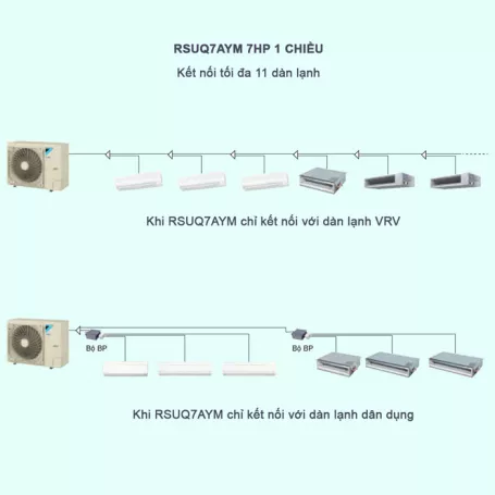 Máy Lạnh Điều Hòa Trung Tâm Daikin VRV S RSUQ7AYM 7HP 1 Chiều
