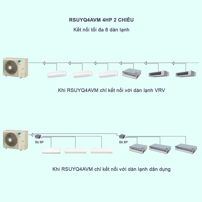 Điều Hòa Trung Tâm Daikin VRV S RSUYQ4AVM 4HP 2 Chiều