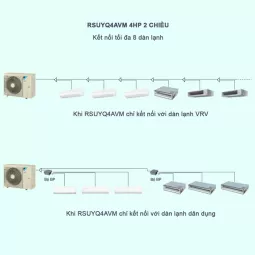 Máy Lạnh Điều Hòa Trung Tâm Daikin VRV S RSUYQ4AVM 4HP 2 Chiều