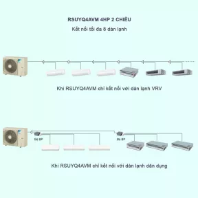 Máy Lạnh Điều Hòa Trung Tâm Daikin VRV S RSUYQ4AVM 4HP 2 Chiều