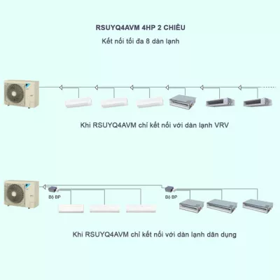 Máy Lạnh Điều Hòa Trung Tâm Daikin VRV S RSUYQ4AVM 4HP 2 Chiều