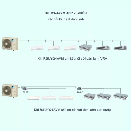 Máy Lạnh Điều Hòa Trung Tâm Daikin VRV S RSUYQ4AVM 4HP 2 Chiều