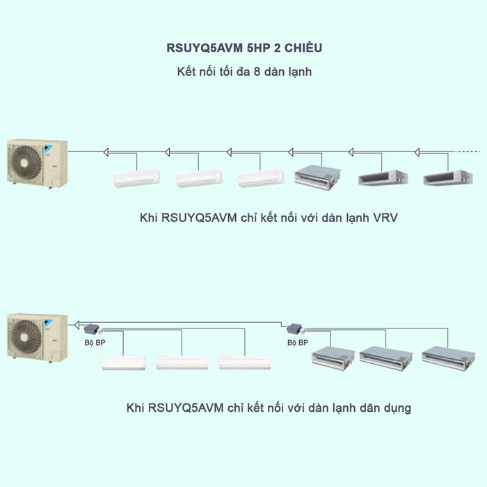 Máy Lạnh Điều Hòa Trung Tâm Daikin VRV S RSUYQ5AVM 5HP 2 Chiều