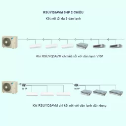 Máy Lạnh Điều Hòa Trung Tâm Daikin VRV S RSUYQ5AVM 5HP 2 Chiều