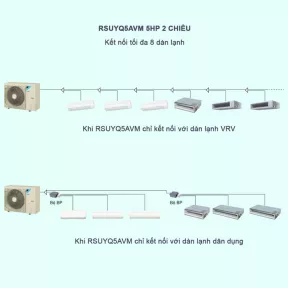 Máy Lạnh Điều Hòa Trung Tâm Daikin VRV S RSUYQ5AVM 5HP 2 Chiều