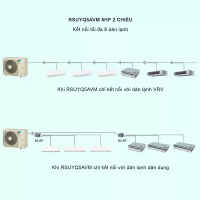 Máy Lạnh Điều Hòa Trung Tâm Daikin VRV S RSUYQ5AVM 5HP 2 Chiều