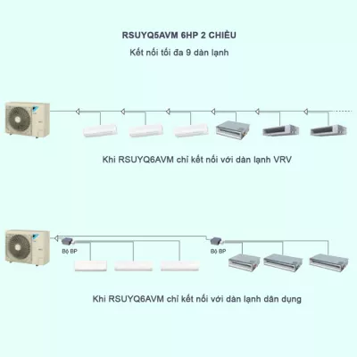 Máy Lạnh Điều Hòa Trung Tâm Daikin VRV S RSUYQ6AVM 6HP 2 Chiều