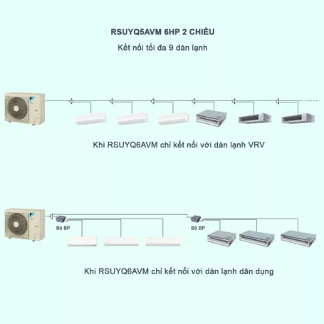Máy Lạnh Điều Hòa Trung Tâm Daikin VRV S RSUYQ6AVM 6HP 2 Chiều