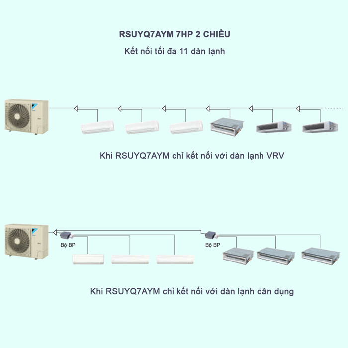 Máy Lạnh Điều Hòa Trung Tâm Daikin VRV S RSUYQ7AYM 7HP 2 Chiều
