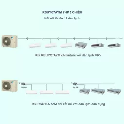 Máy Lạnh Điều Hòa Trung Tâm Daikin VRV S RSUYQ7AYM 7HP 2 Chiều