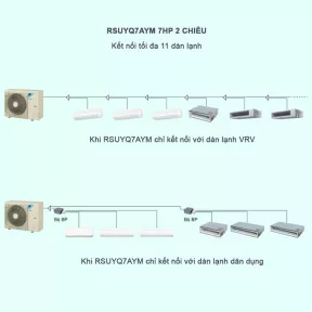 Máy Lạnh Điều Hòa Trung Tâm Daikin VRV S RSUYQ7AYM 7HP 2 Chiều