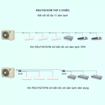 Máy Lạnh Điều Hòa Trung Tâm Daikin VRV S RSUYQ7AYM 7HP 2 Chiều