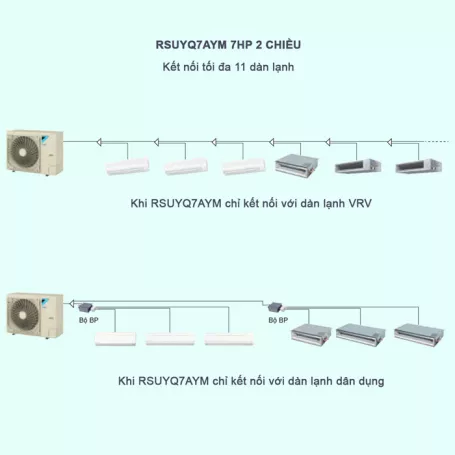 Máy Lạnh Điều Hòa Trung Tâm Daikin VRV S RSUYQ7AYM 7HP 2 Chiều
