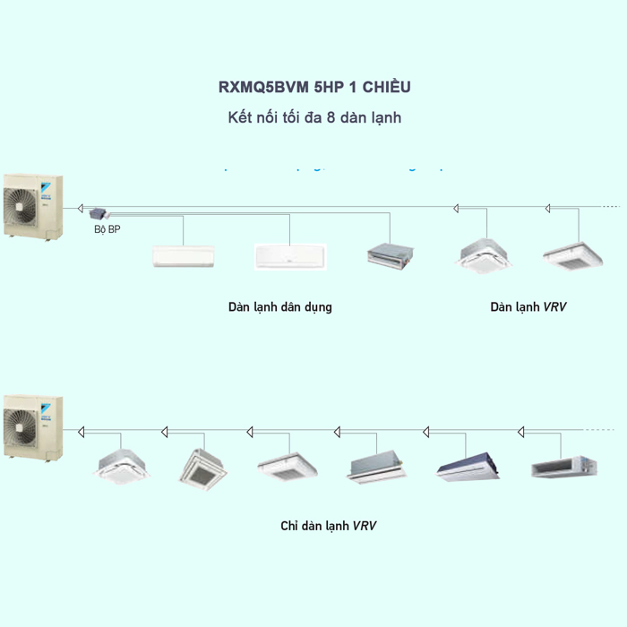 Điều Hòa Trung Tâm Daikin VRV IV S RXMQ5BVM 5HP 1 Chiều