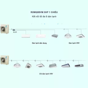 Điều Hòa Trung Tâm Daikin VRV IV S RXMQ5BVM 5HP 1 Chiều
