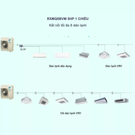 Điều Hòa Trung Tâm Daikin VRV IV S RXMQ5BVM 5HP 1 Chiều