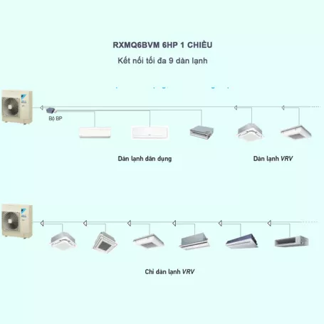 Điều Hòa Trung Tâm Daikin VRV IV S RXMQ6BVM 6HP 1 Chiều