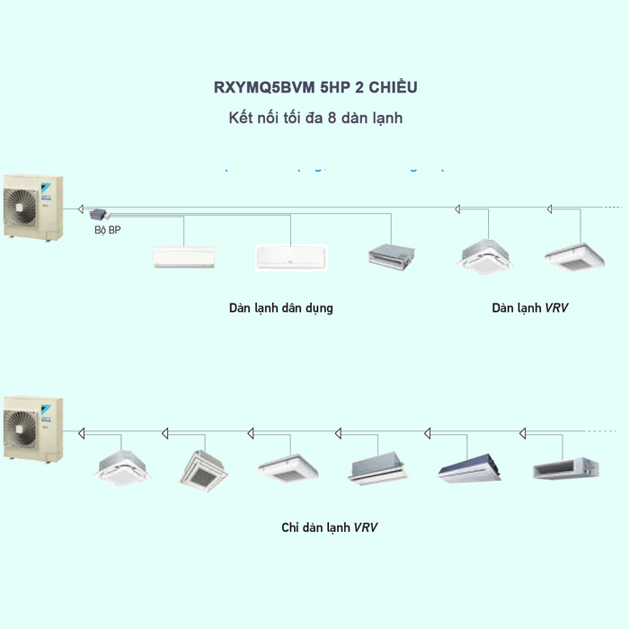 Điều Hòa Trung Tâm Daikin VRV IV S RXYMQ5BVM 5HP 2 Chiều