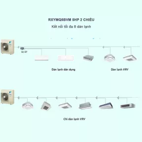 Điều Hòa Trung Tâm Daikin VRV IV S RXYMQ5BVM 5HP 2 Chiều