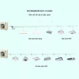 Điều Hòa Trung Tâm Daikin VRV IV S RXYMQ6BVM 6HP 2 Chiều