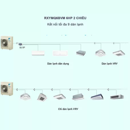 Điều Hòa Trung Tâm Daikin VRV IV S RXYMQ6BVM 6HP 2 Chiều