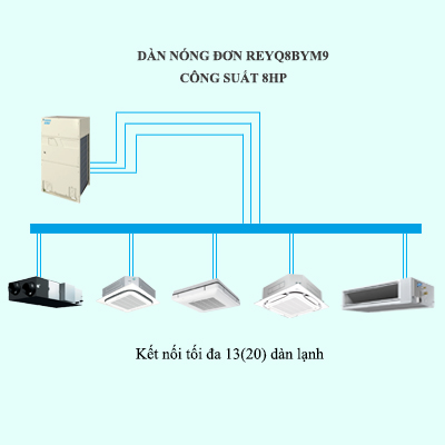 Máy Lạnh Điều Hòa Trung Tâm Daikin VRV R REYQ8BYM9 8HP 2 chiều