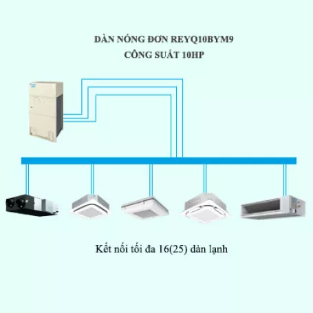 Máy Lạnh Điều Hòa Trung Tâm Daikin VRV R REYQ10BYM9 10HP 2 chiều