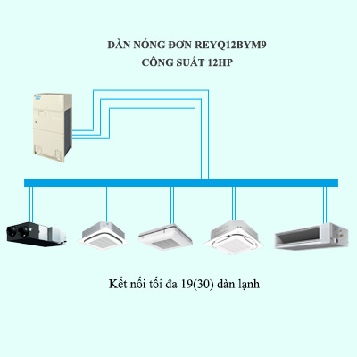 Máy Lạnh Điều Hòa Trung Tâm Daikin VRV R REYQ12BYM9 12HP 2 chiều
