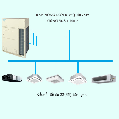 Máy Lạnh Điều Hòa Trung Tâm Daikin VRV R REYQ14BYM9 14HP 2 chiều