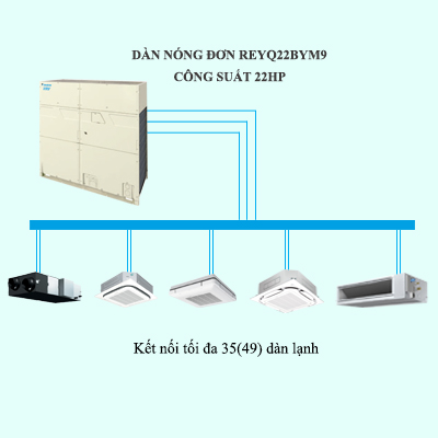 Điều Hòa Trung Tâm Daikin VRV R REYQ22BYM9 22HP 2 chiều