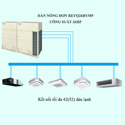 Điều Hòa Trung Tâm Daikin VRV R REYQ26BYM9 26HP 2 chiều