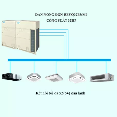 Máy Lạnh Điều Hòa Trung Tâm Daikin VRV R REYQ32BYM9 32HP 2 chiều