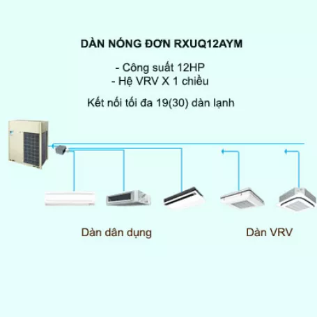 Máy lạnh điều hòa trung tâm Daikin VRV X RXUQ12AYM 12HP 1 chiều