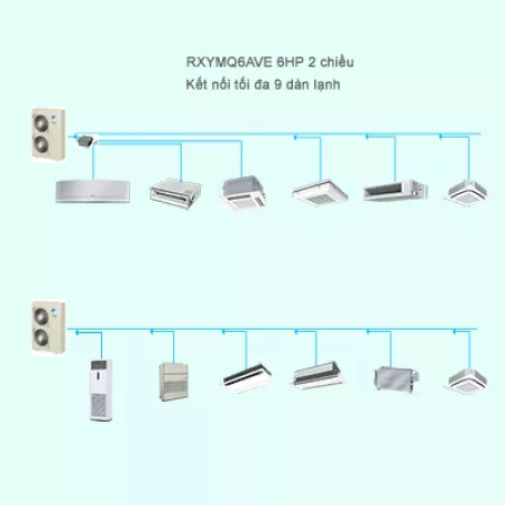 Điều Hòa Trung Tâm Daikin VRV IV S RXYMQ6AVE 6HP 2 Chiều