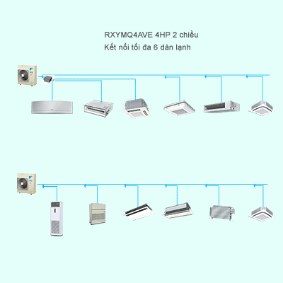 Điều Hòa Trung Tâm Daikin VRV IV S RXYMQ4AVE 4HP 2 Chiều