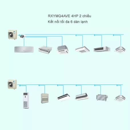 Điều Hòa Trung Tâm Daikin VRV IV S RXYMQ4AVE 4HP 2 Chiều