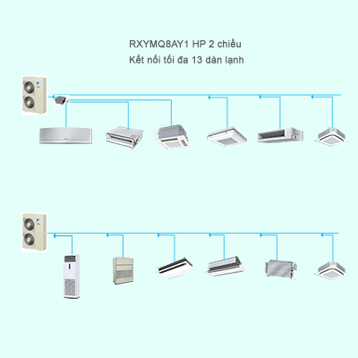 Điều Hòa Trung Tâm Daikin VRV IV S RXYMQ8AY1 8HP 2 Chiều